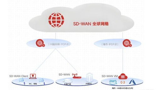 蘇州企業(yè)SD-WAN異地組網(wǎng)與海外專線融合方案 實(shí)現(xiàn)跨境訪問(wèn)零延遲與高效數(shù)據(jù)技術(shù)開發(fā)